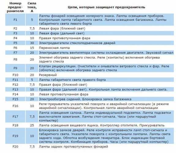 Схема блока предохранителей на 8 и 16 клапанных ваз-2110: какой и за что отвечает