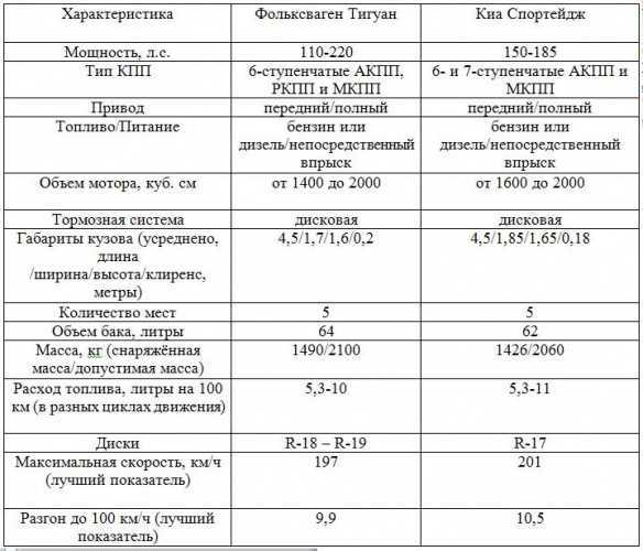Стоит ли покупать "четвертый" kia sportage: все плюсы и минусы