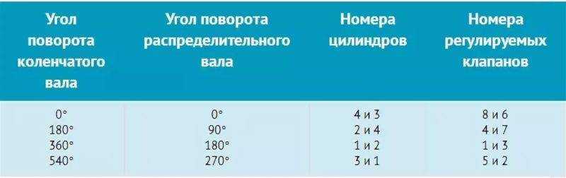 Регулировка клапанов ваз 21011 своими руками