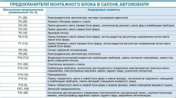 Предохранители лада приора, 2007 - 2018